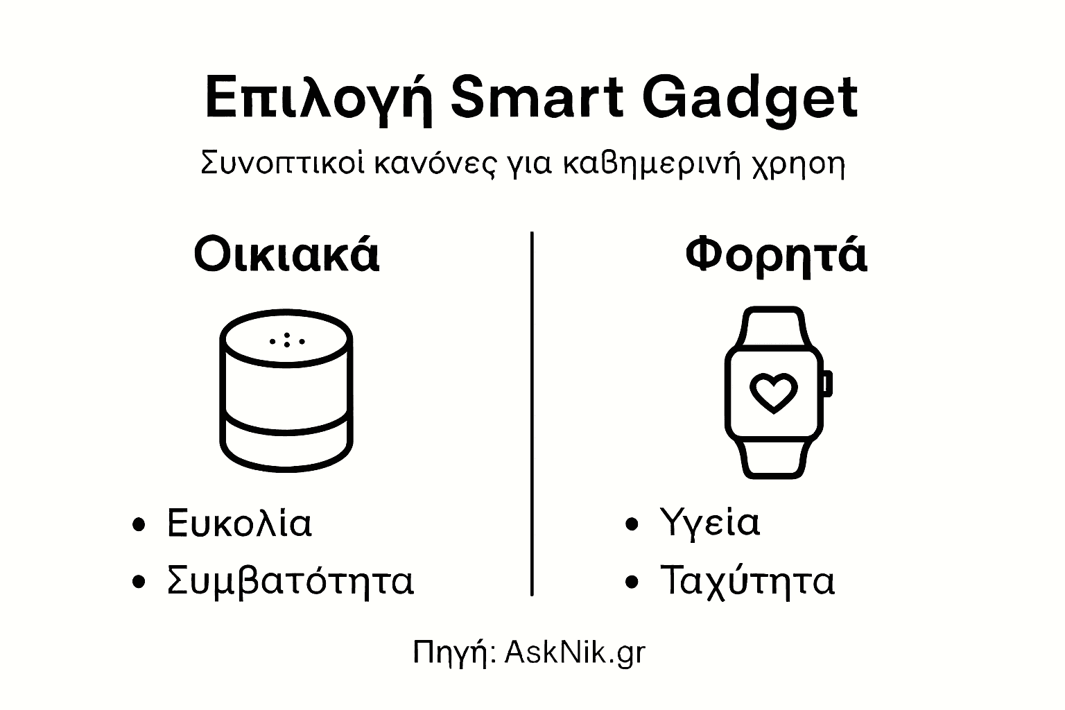 Γραφικό με συνοπτικές πληροφορίες για την επιλογή έξυπνων συσκευών