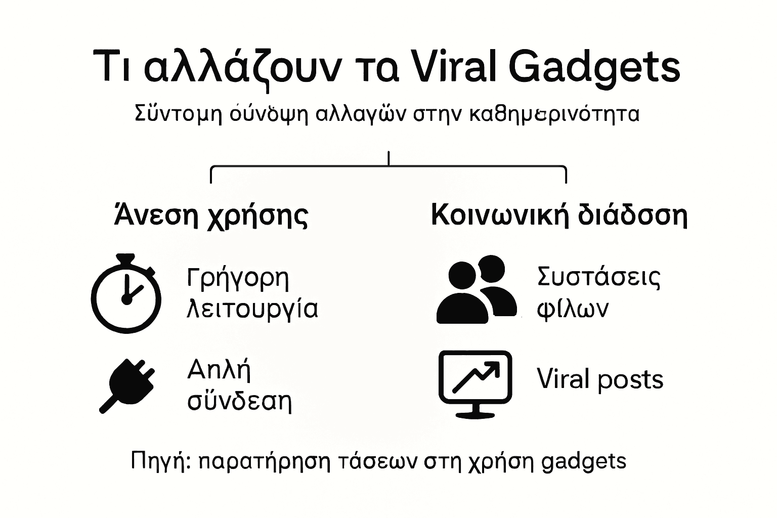 Γραφικό με δημοφιλή gadget, τις κατηγορίες τους και τον αντίκτυπό τους στην καθημερινότητά μας