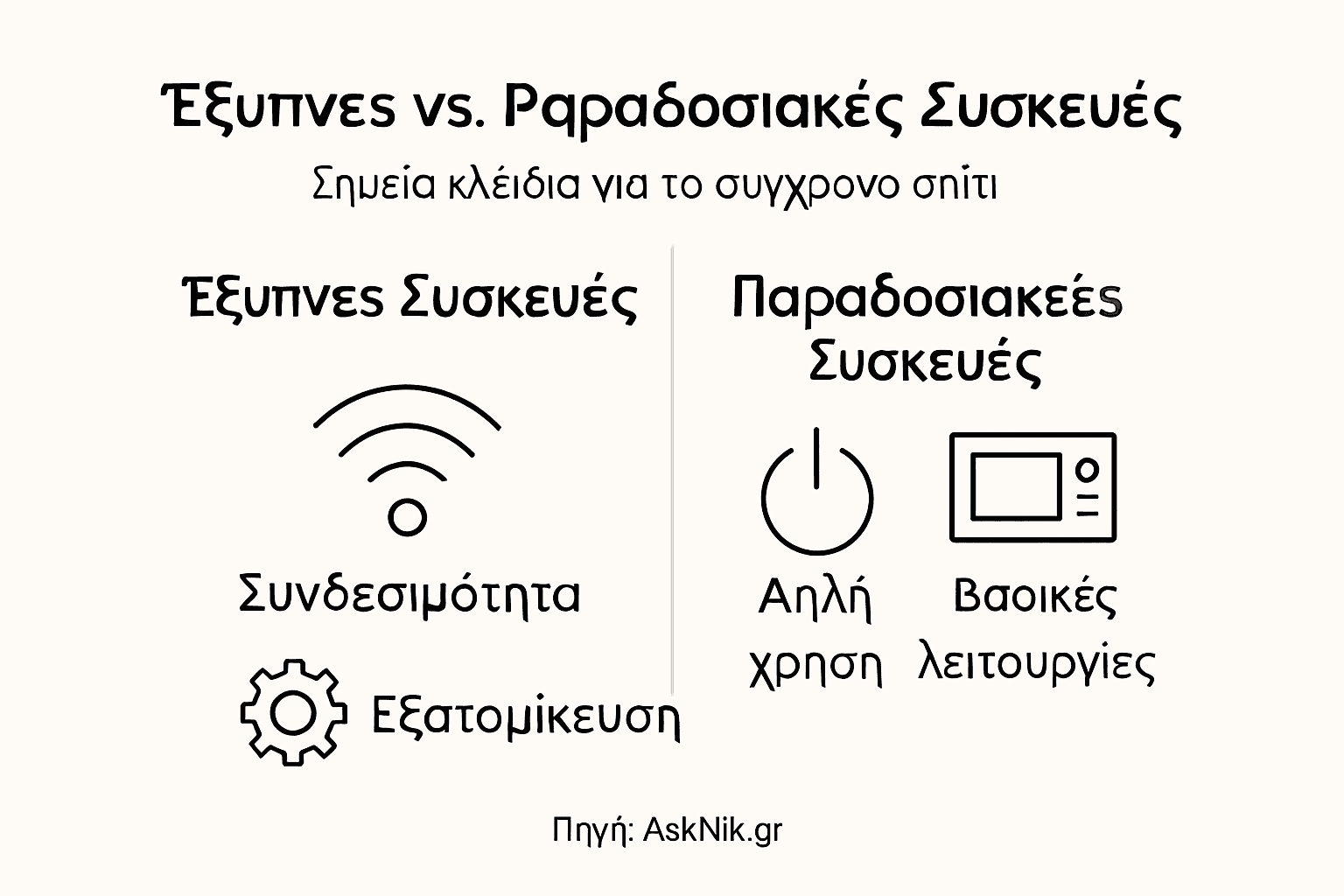 Γραφικό που παρουσιάζει τα βασικά χαρακτηριστικά των έξυπνων συσκευών σε σύγκριση με τις παραδοσιακές.