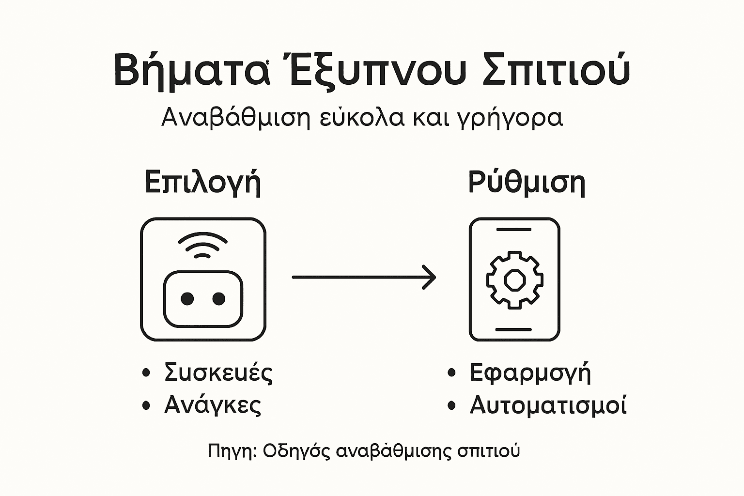 Βήματα αναβάθμισης έξυπνου σπιτιού infographic