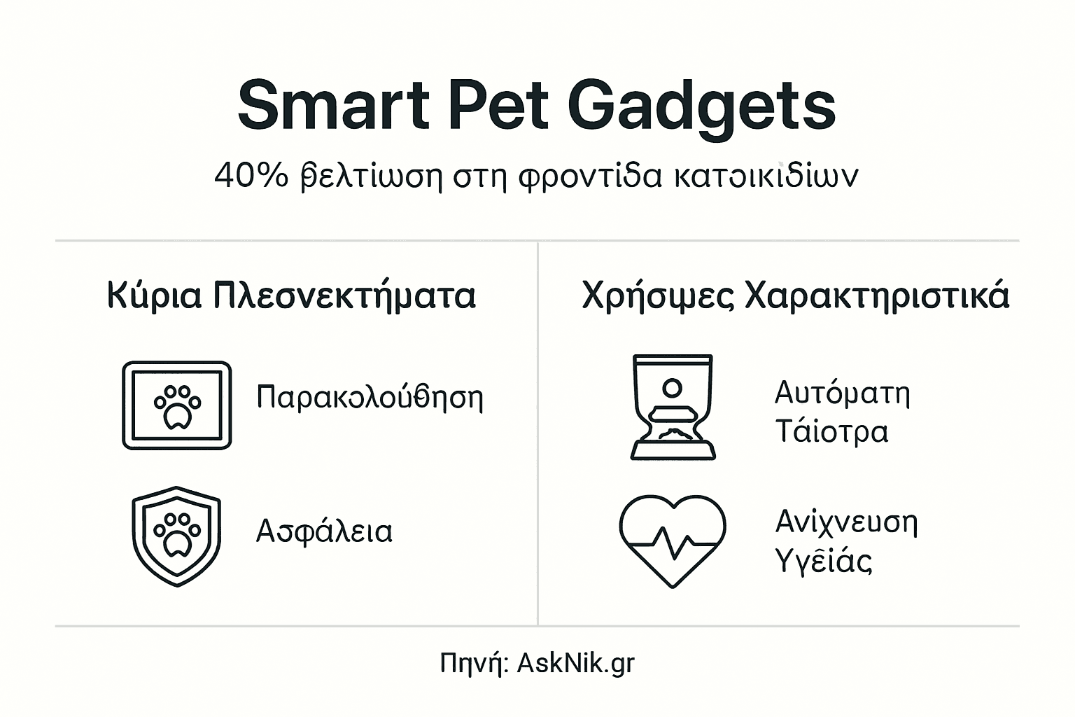 Εικονογράφηση με τα οφέλη των έξυπνων συσκευών για κατοικίδια