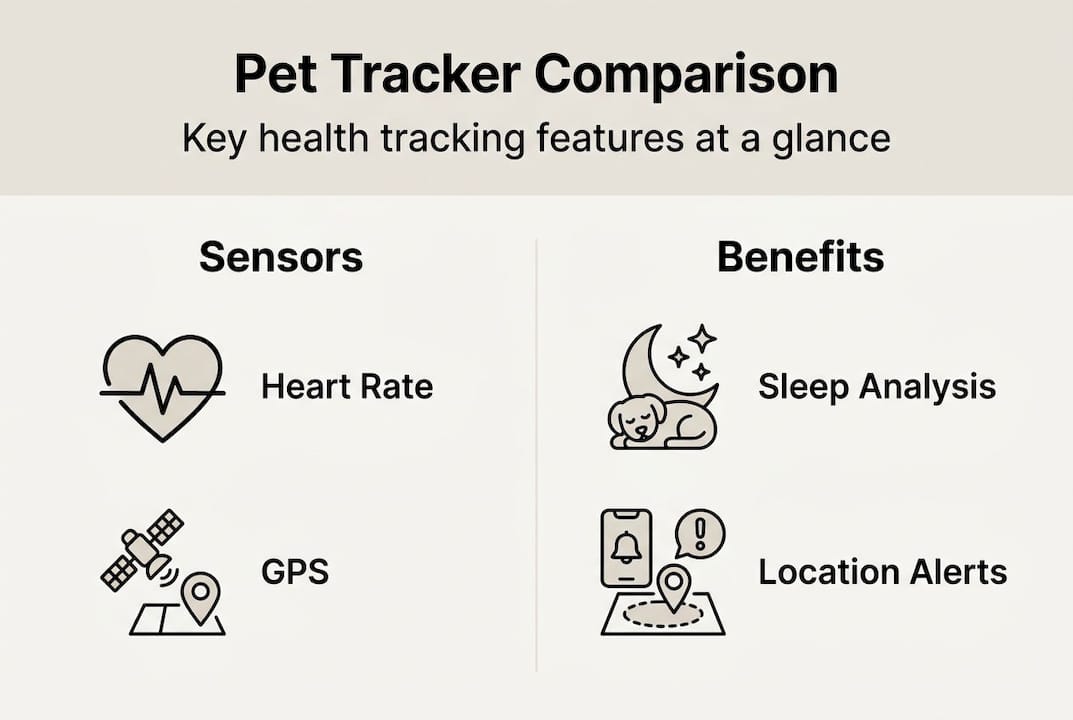 Infographic comparing pet tracker features and benefits