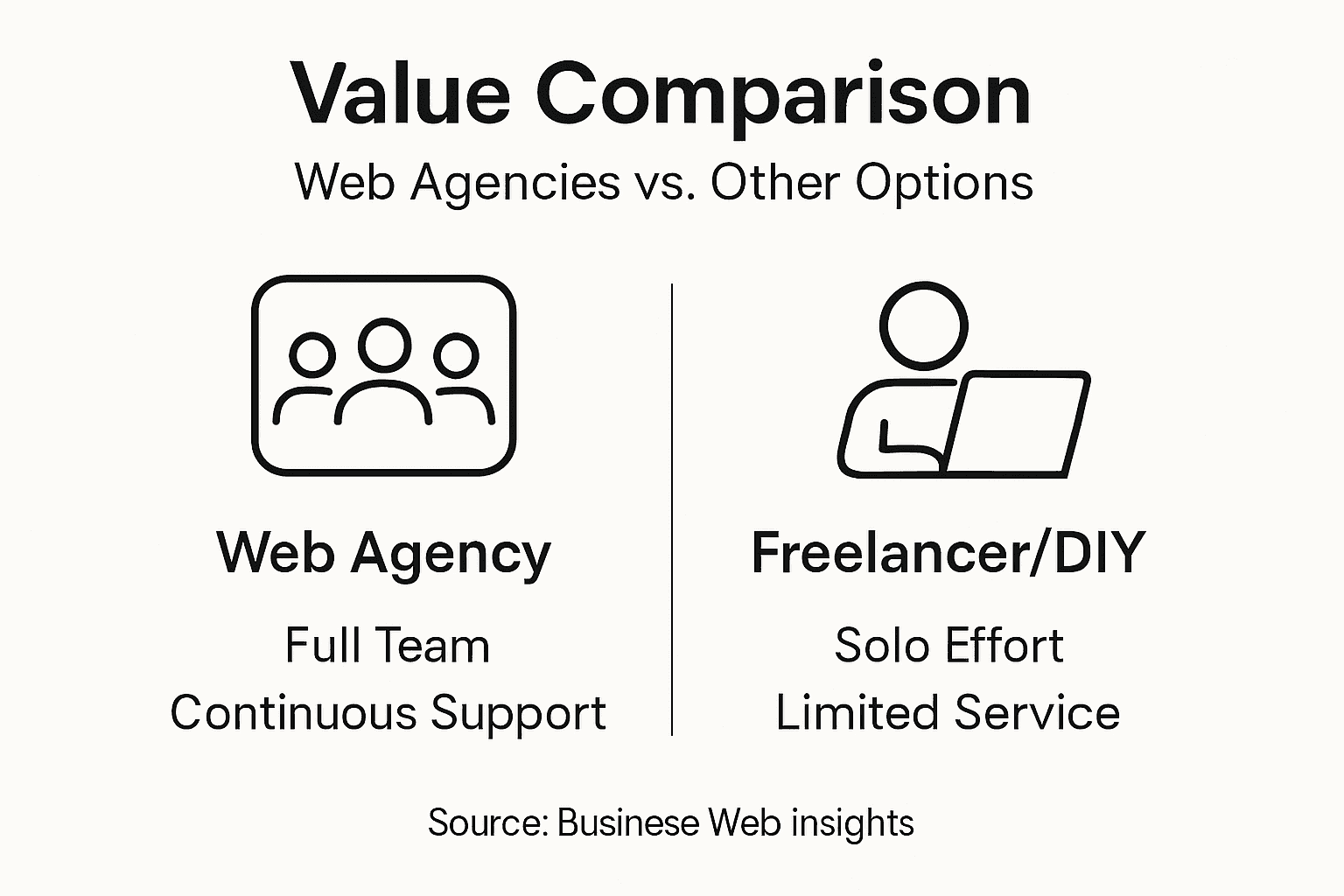 Infographic comparing web agencies, freelancers, DIY