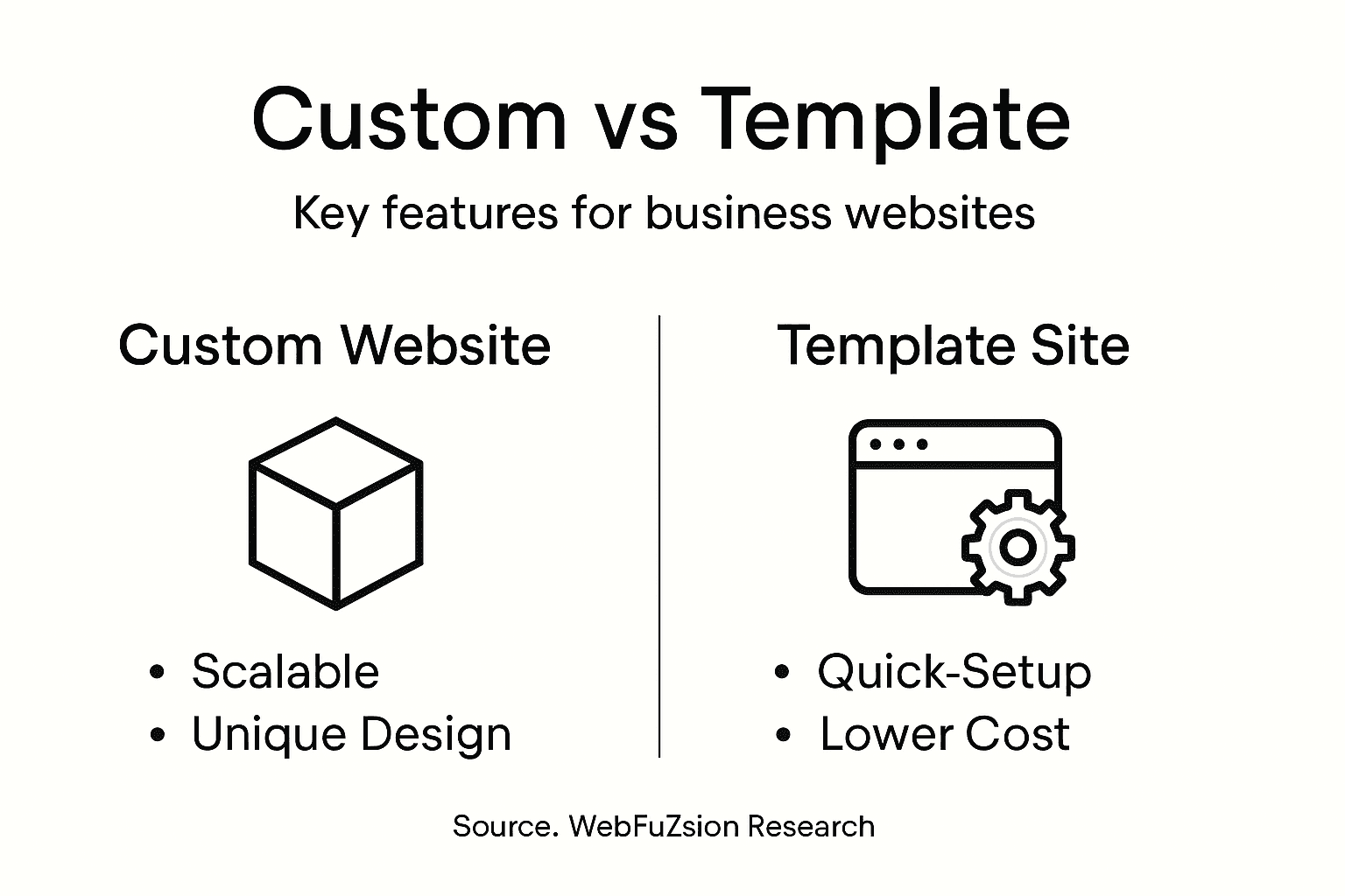 Infographic custom vs template website features
