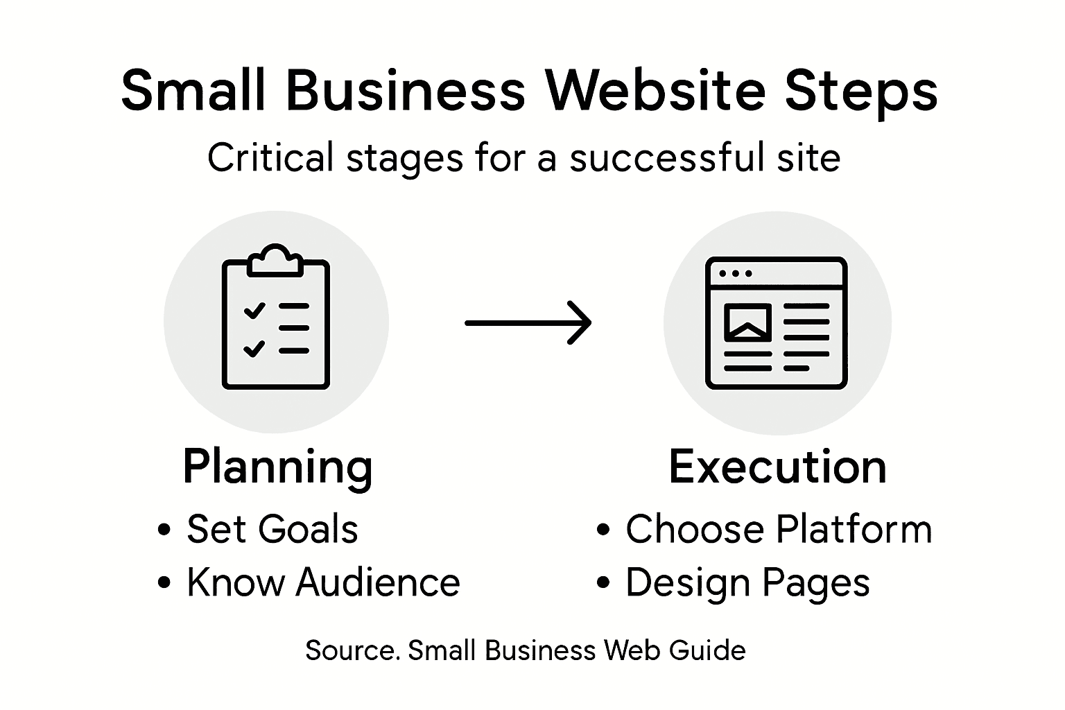 Infographic summarizing steps for building a business website