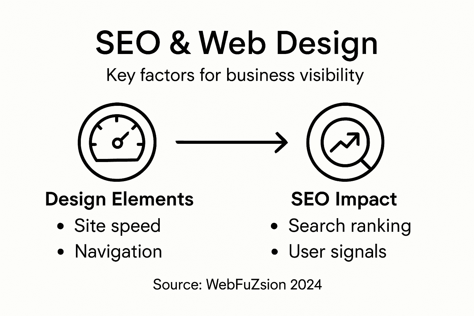 Infographic showing SEO and web design essentials