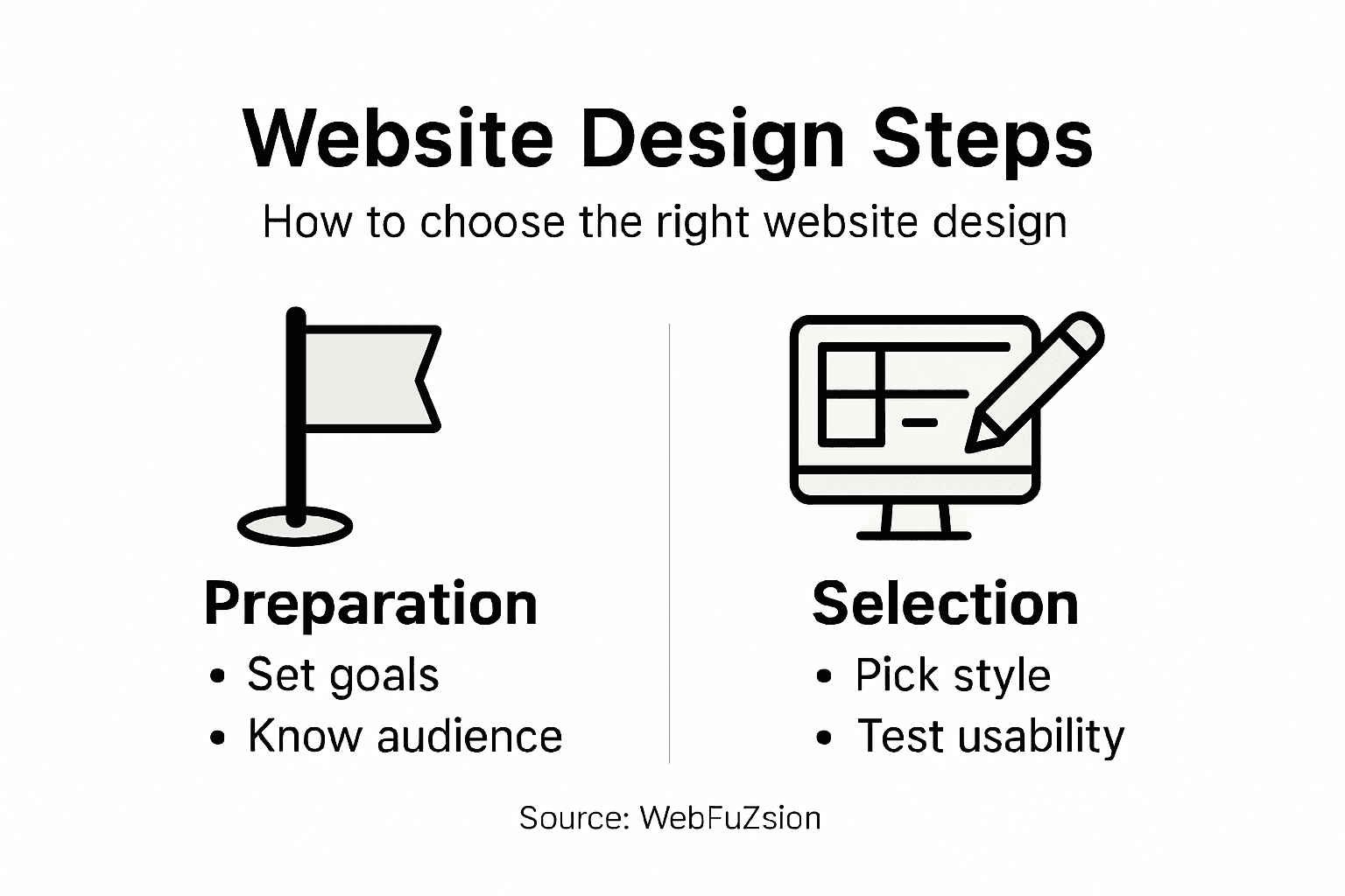 Infographic summarizing website design selection steps