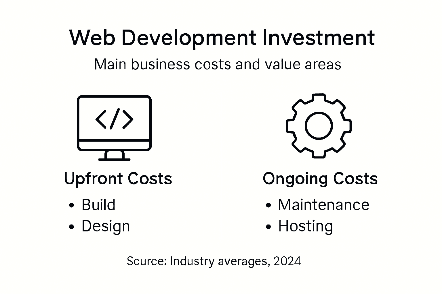 Infographic breaking down web development costs