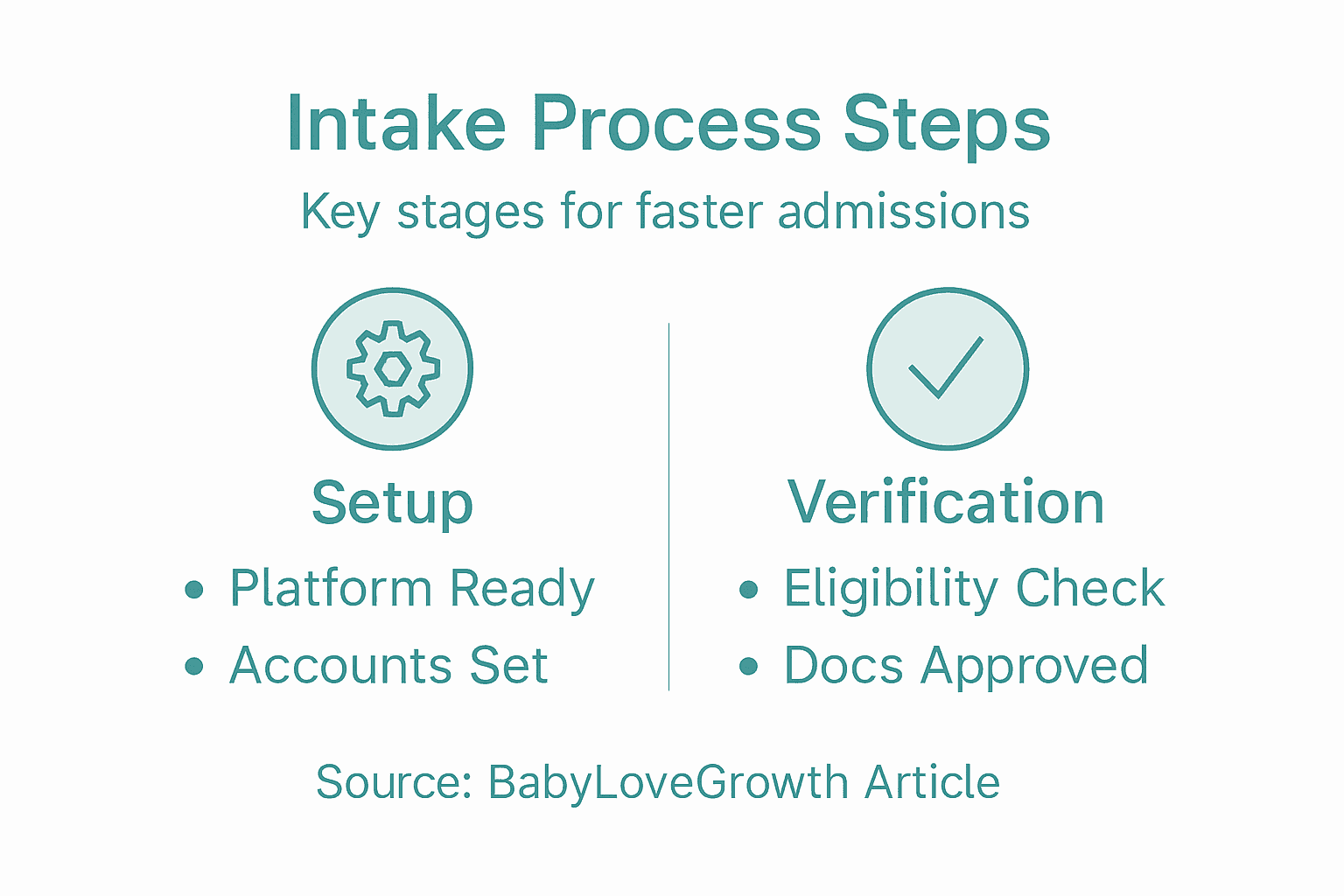 Infographic outlining intake steps for admissions