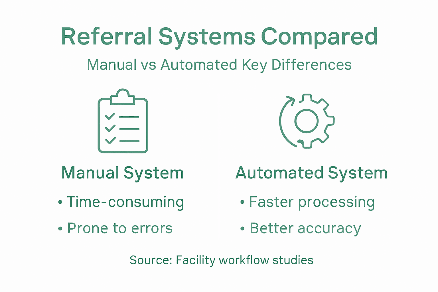 Infographic comparing manual and automated referral systems