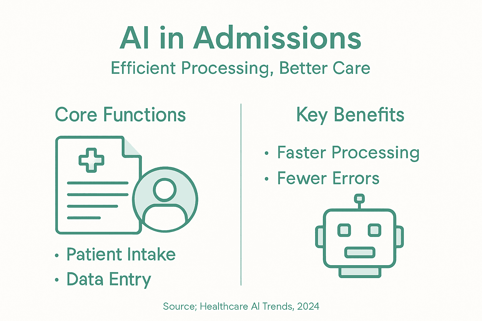 Infographic showing AI admissions process and benefits