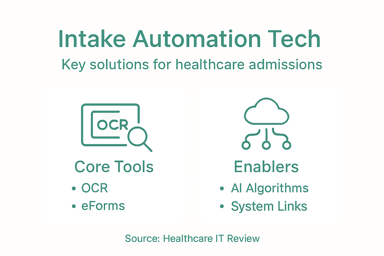 Infographic about key intake automation technologies