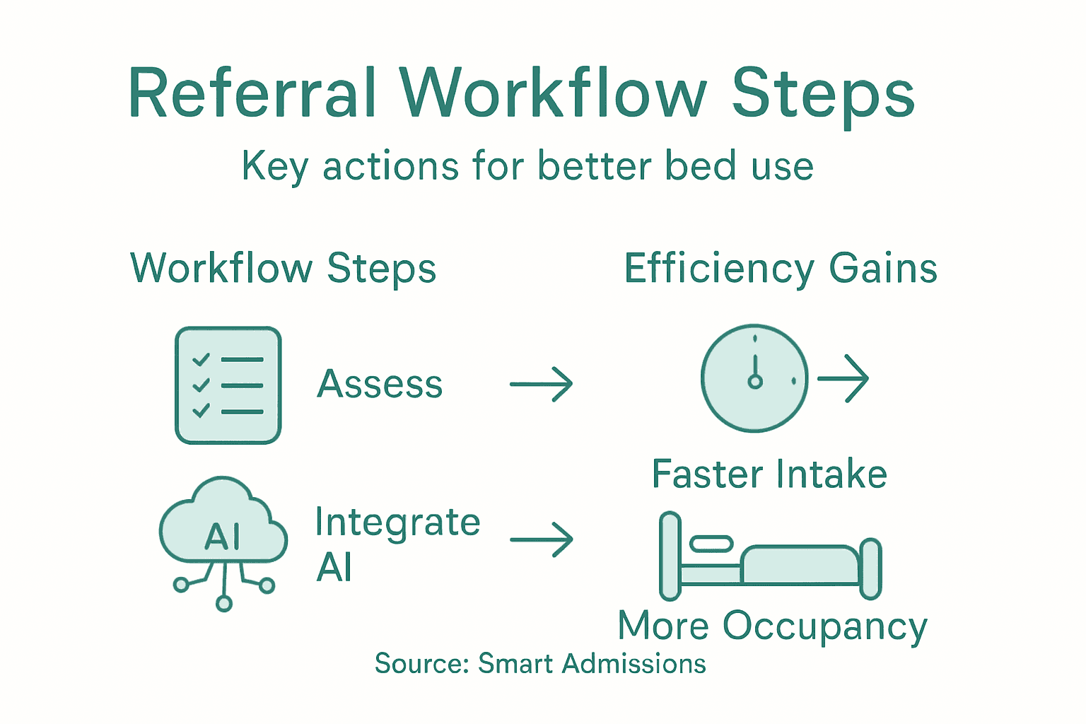 Referral workflow infographic with key steps