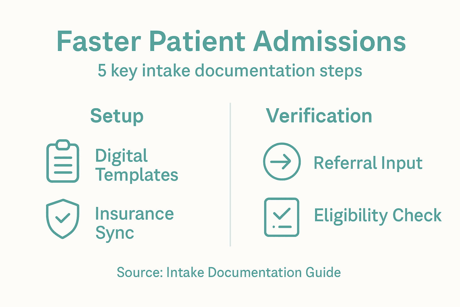 Infographic of five steps for patient intake
