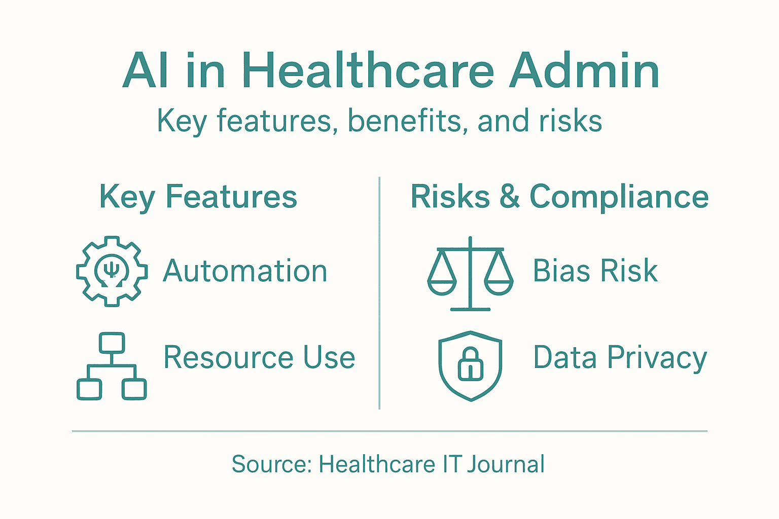 Infographic of AI admin features and risks