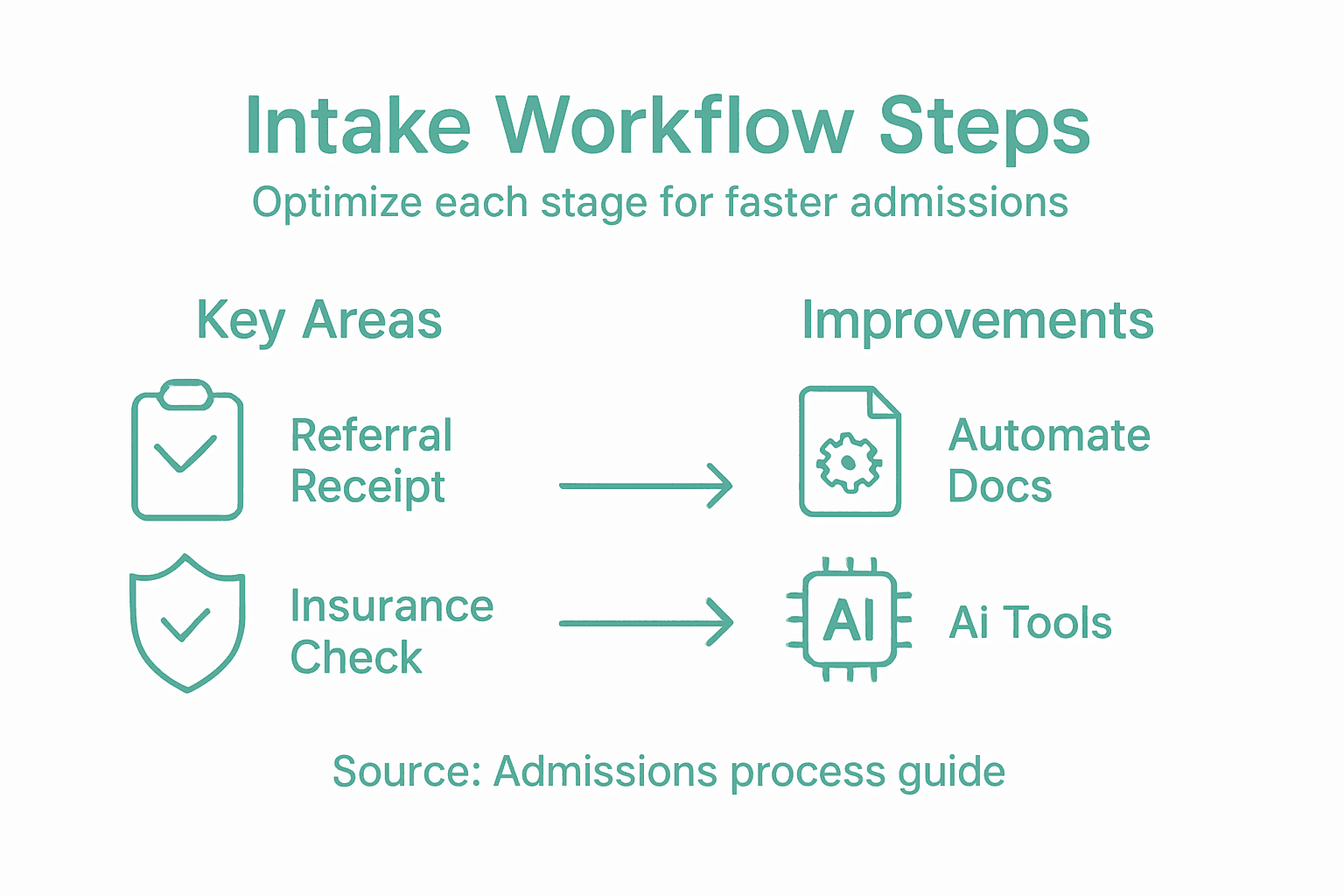 Infographic explaining intake workflow optimization