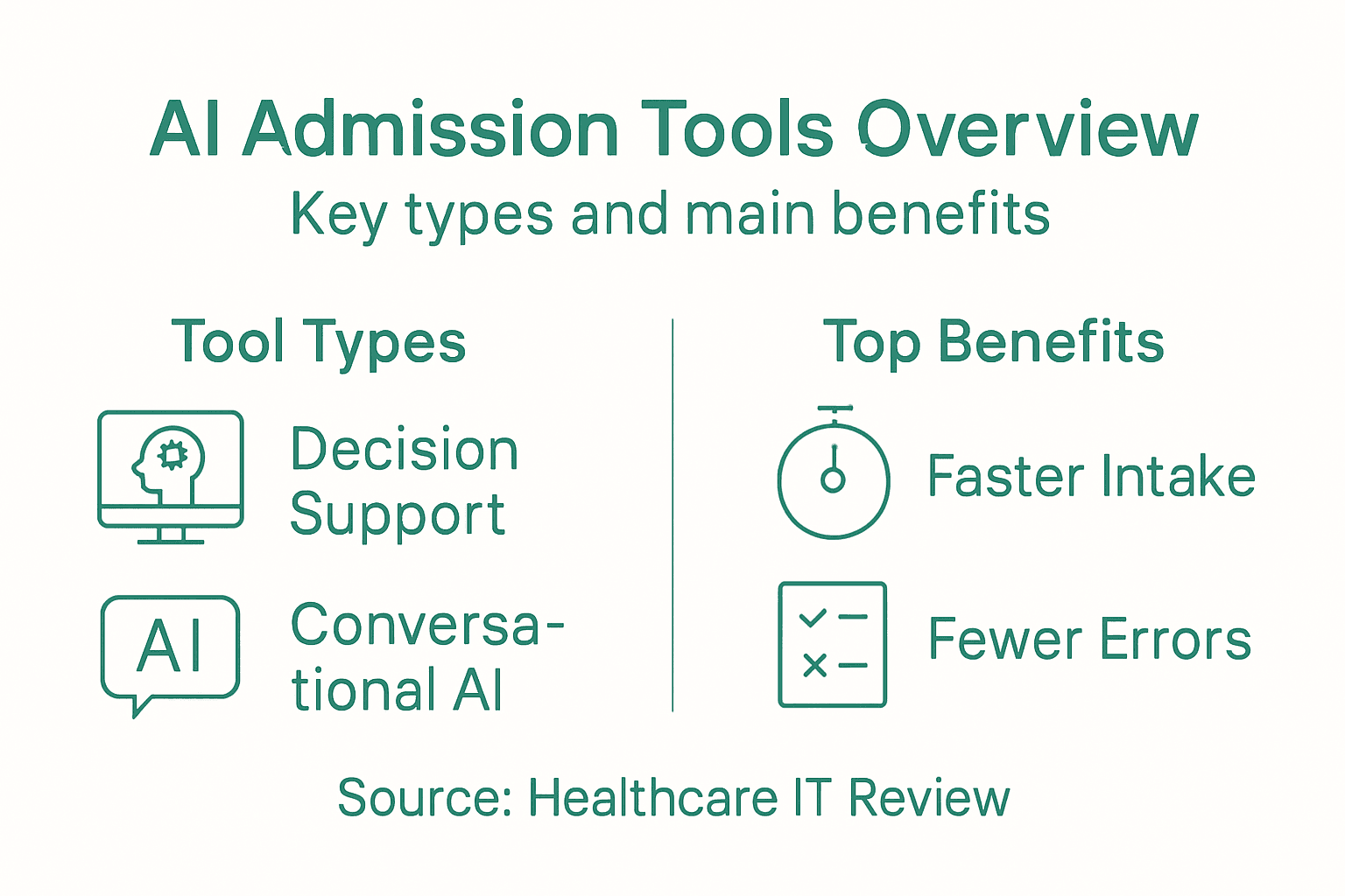 Infographic outlining AI admission tool types and benefits