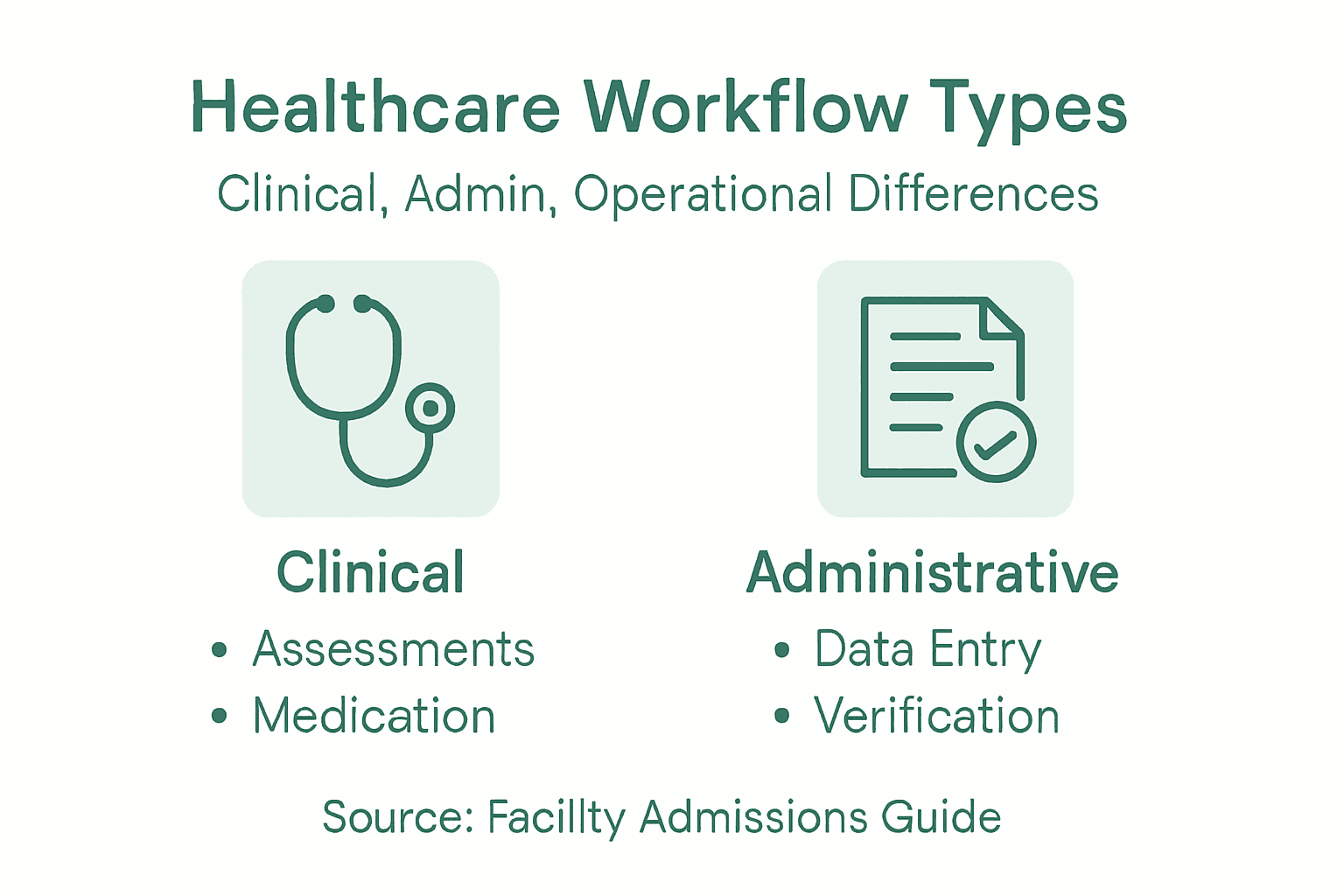 Infographic showing healthcare workflow categories
