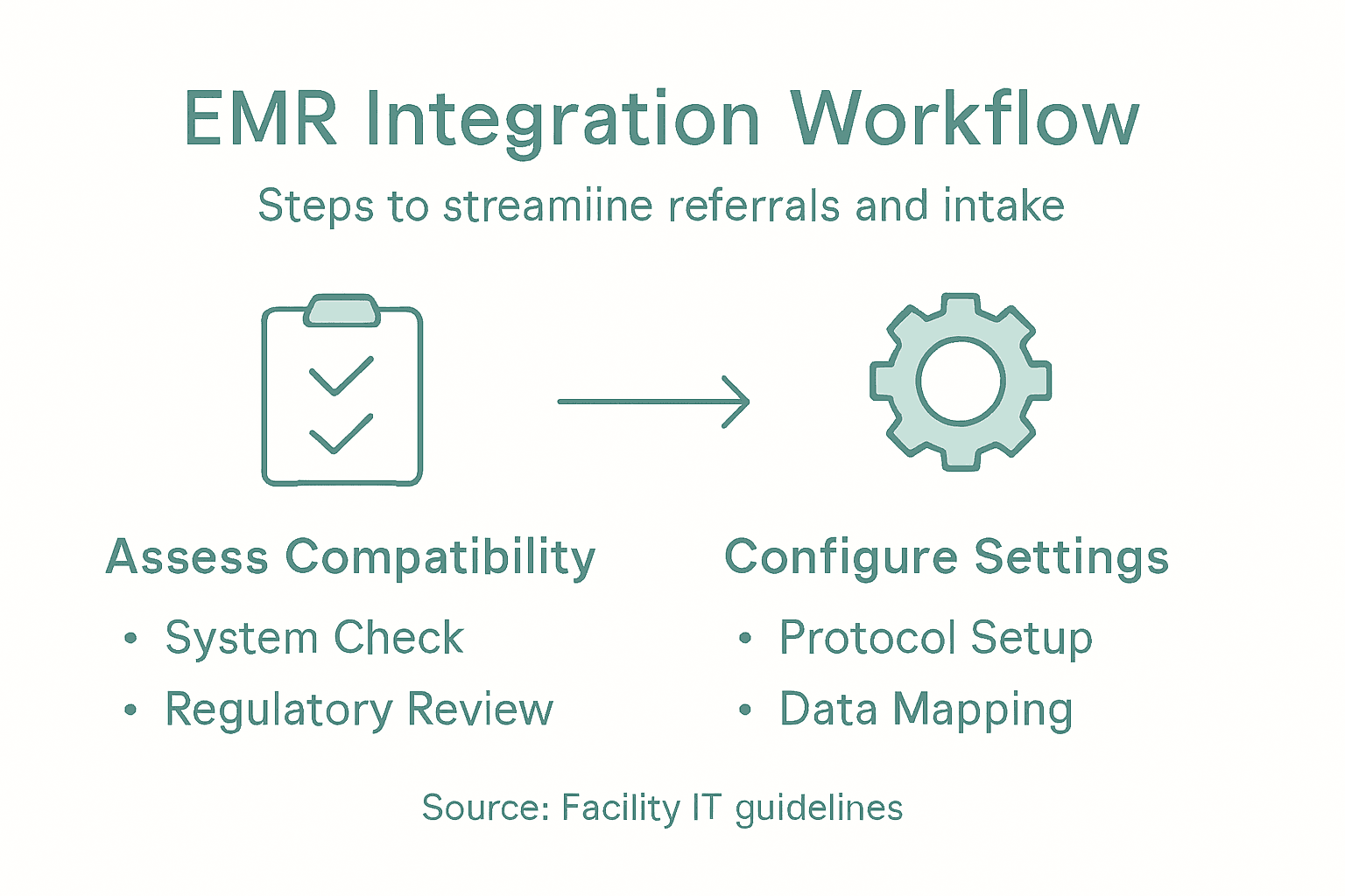 Infographic outlining EMR referral integration workflow