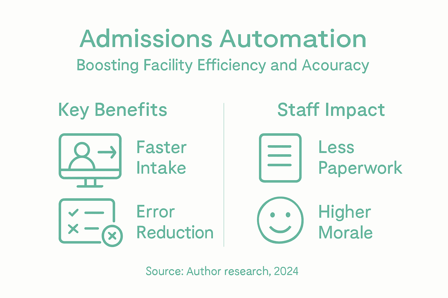 Infographic on admissions automation benefits and staff impact