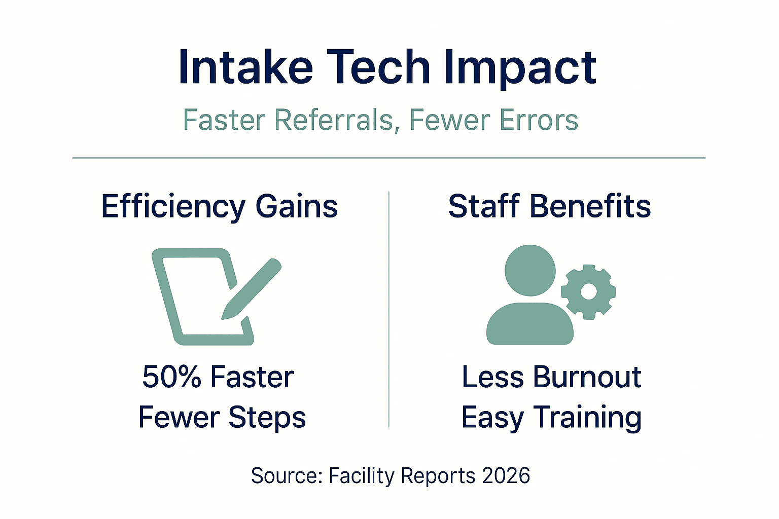 Infographic highlighting technology benefits and staff gains