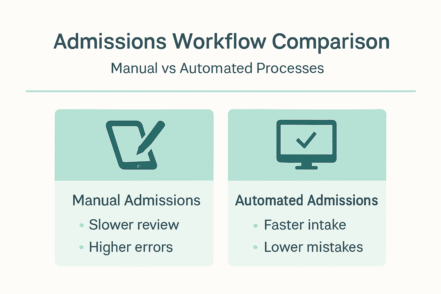 Infographic showing manual vs automated admissions