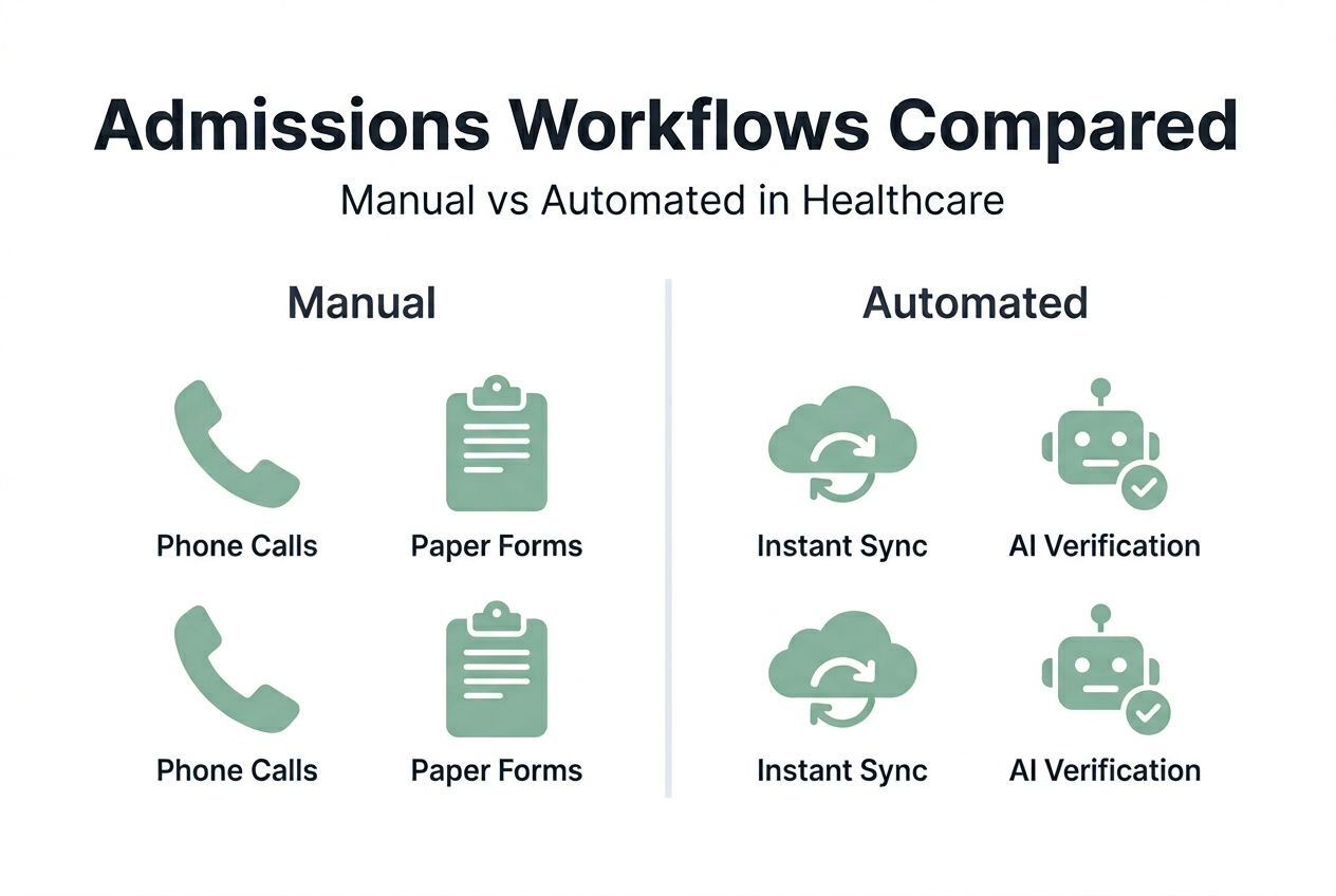Infographic showing manual vs automated admissions steps