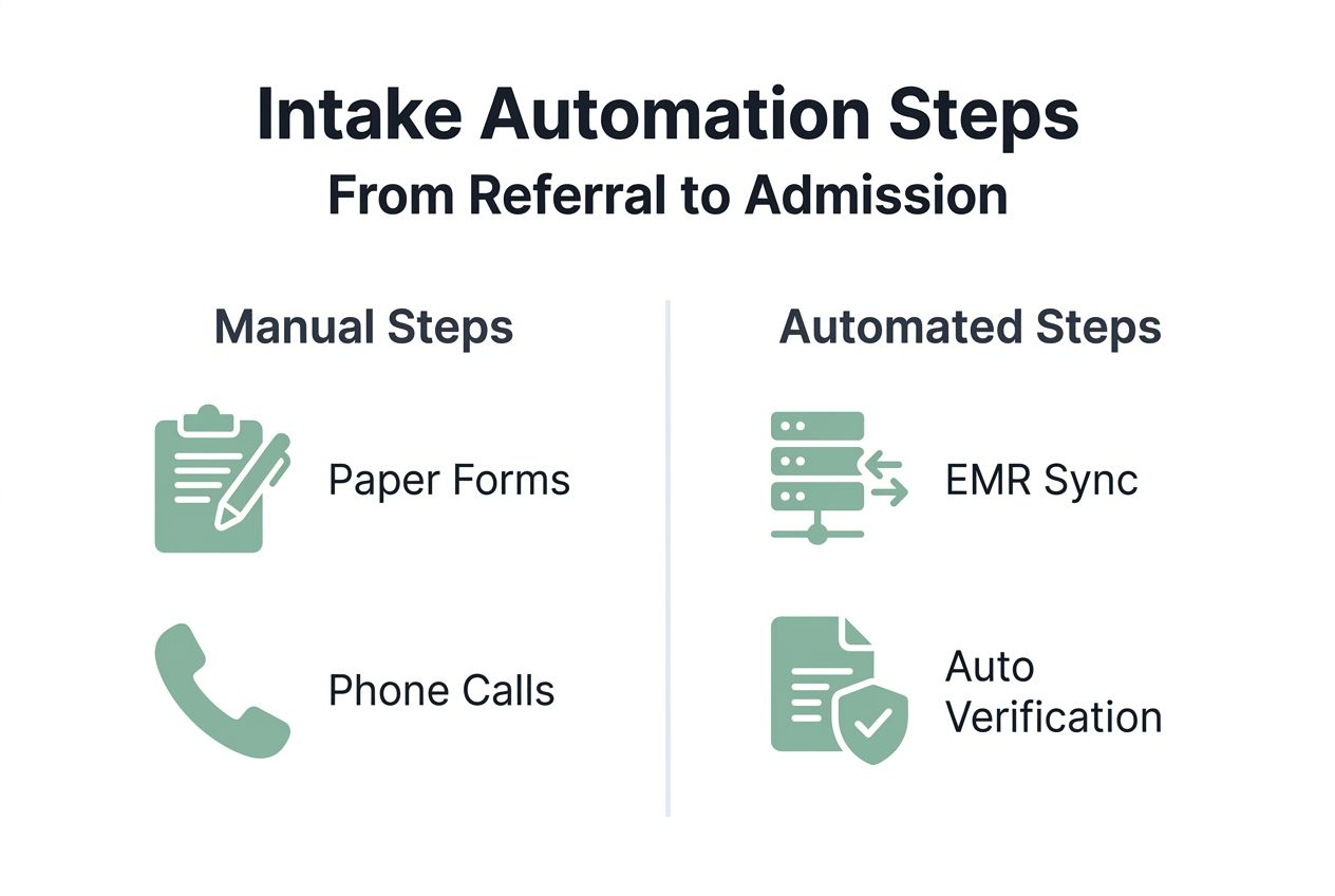 Infographic comparing manual and automated intake steps