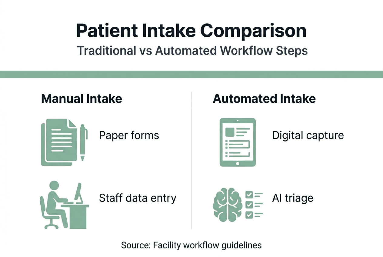 Infographic contrasting manual and automated patient intake