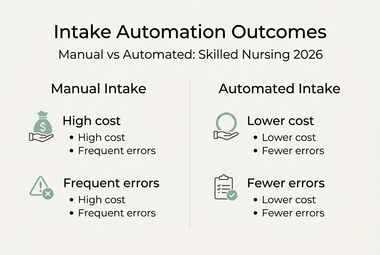 Infographic comparing manual and automated intake