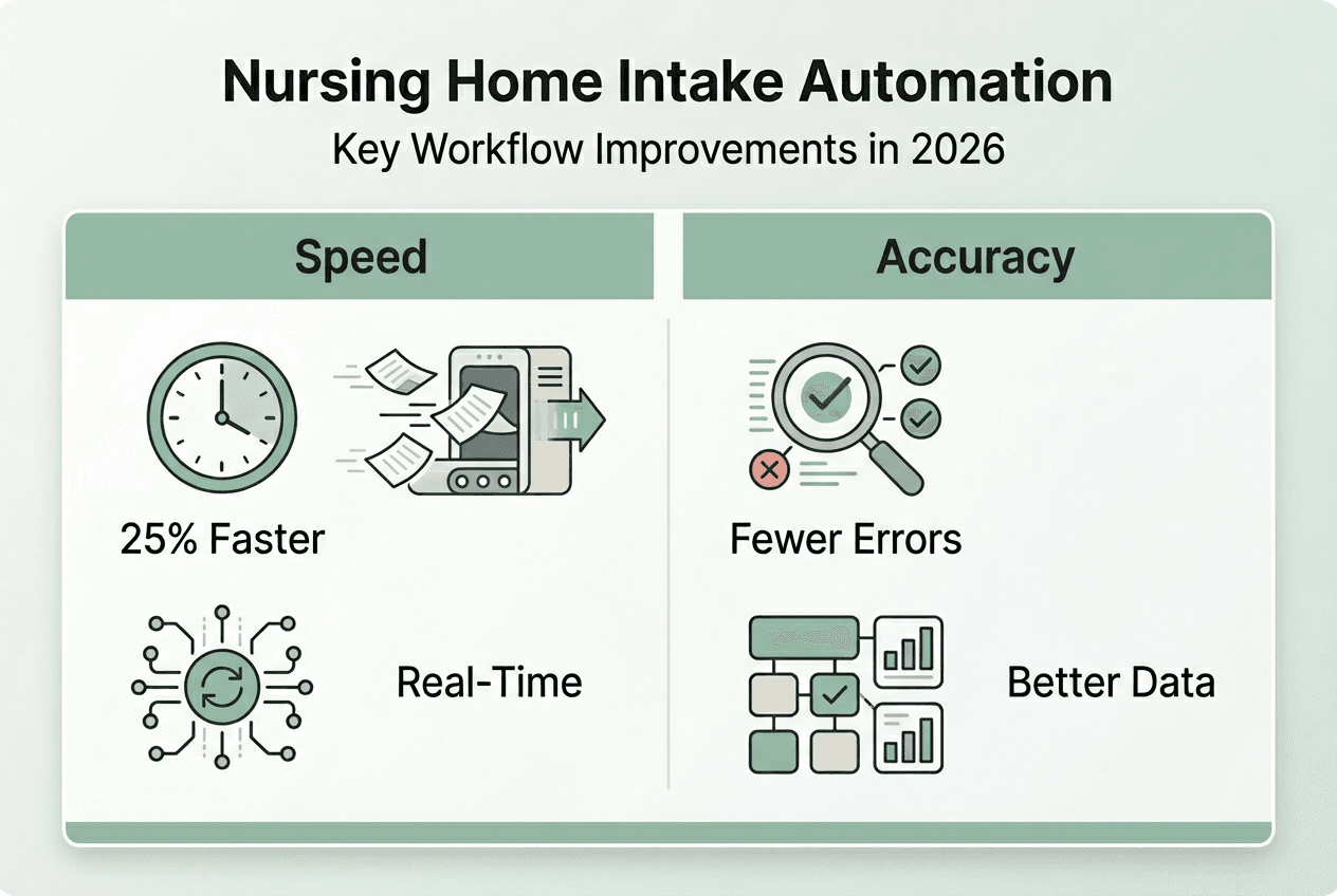 Infographic showing automation benefits in intake workflow