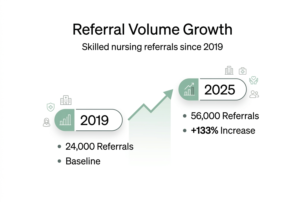 Infographic showing referral volume increase