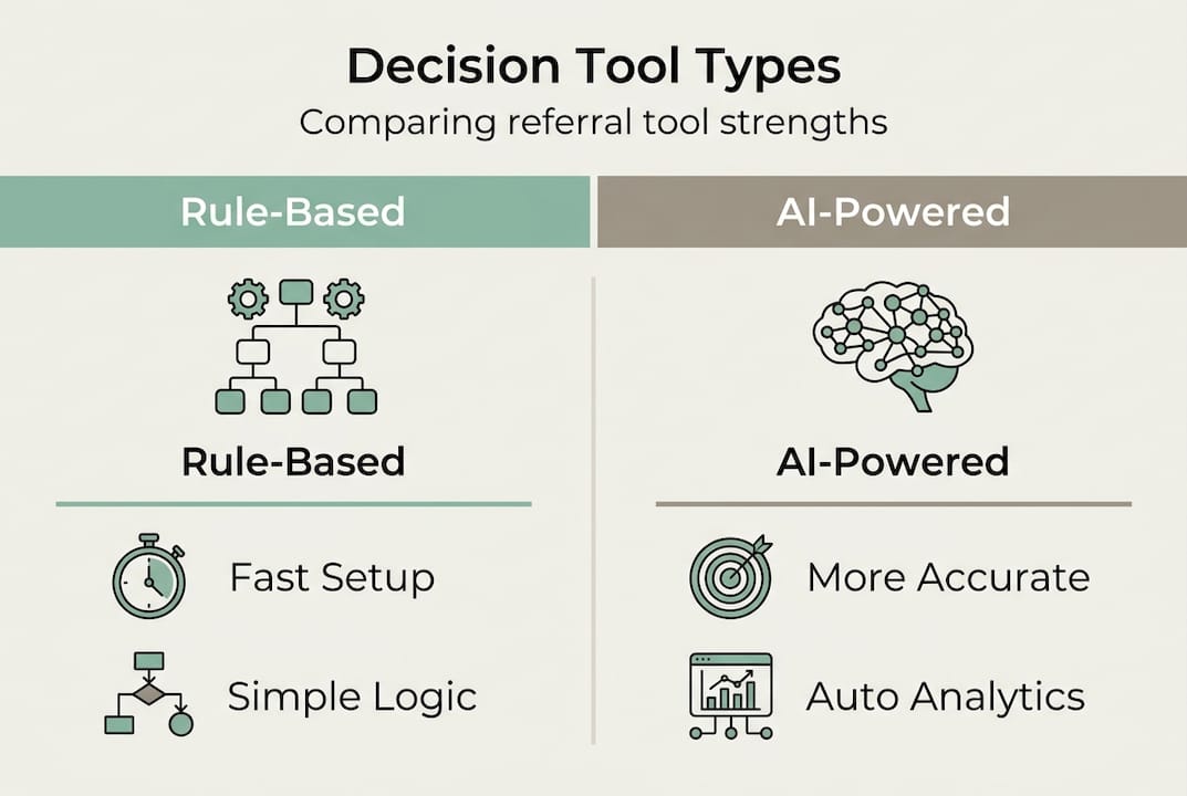 Infographic comparing referral tool types and strengths