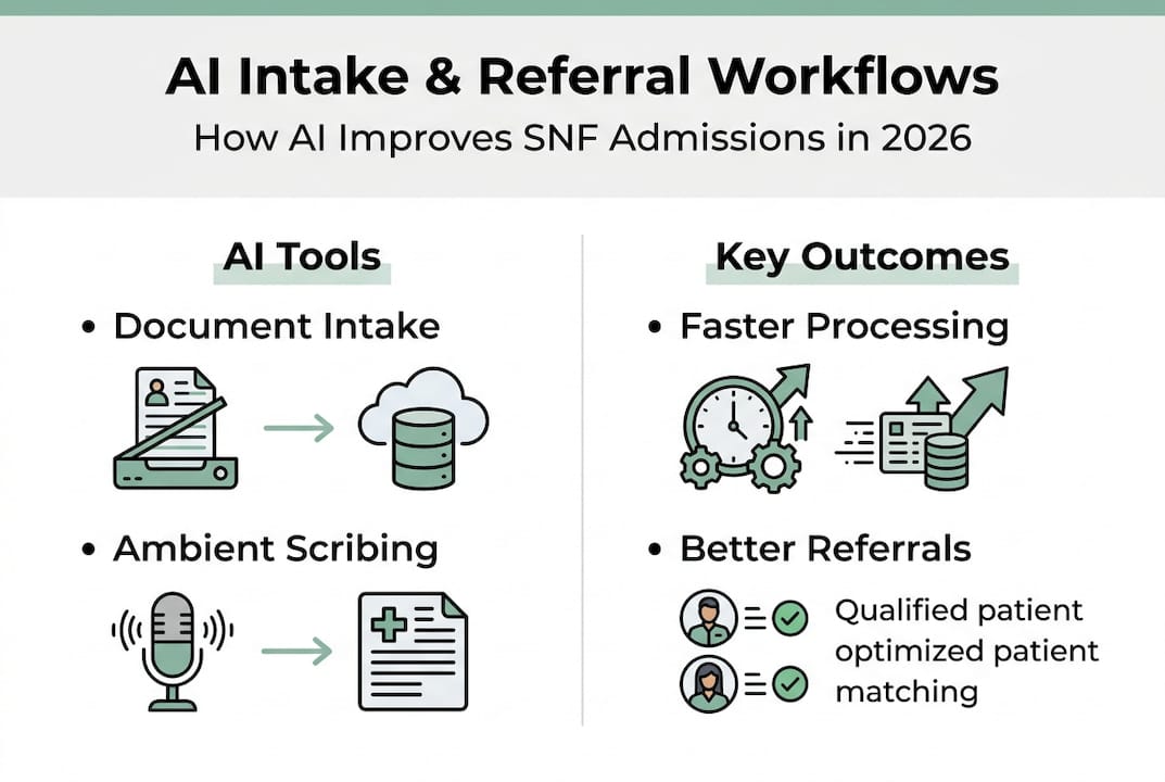 Infographic showing AI tools and workflow outcomes