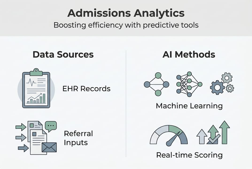 Infographic showing predictive admissions workflow