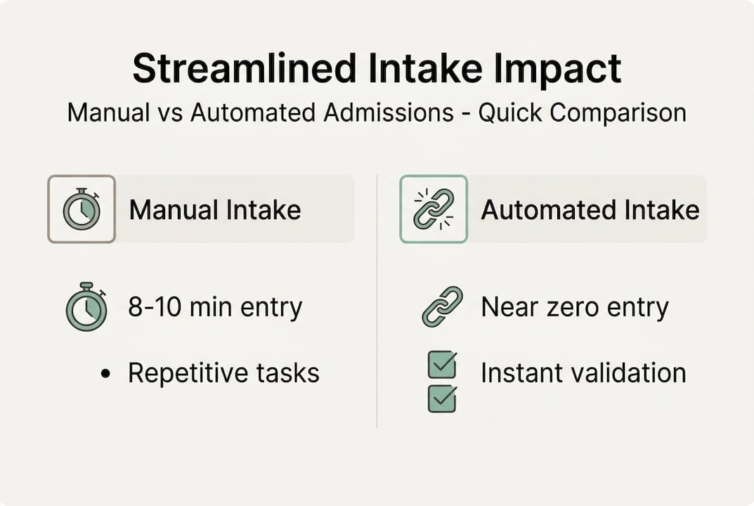 Infographic comparing manual and automated patient intake