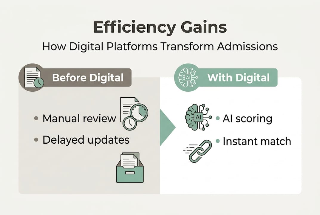 Infographic comparing manual and digital admissions workflow