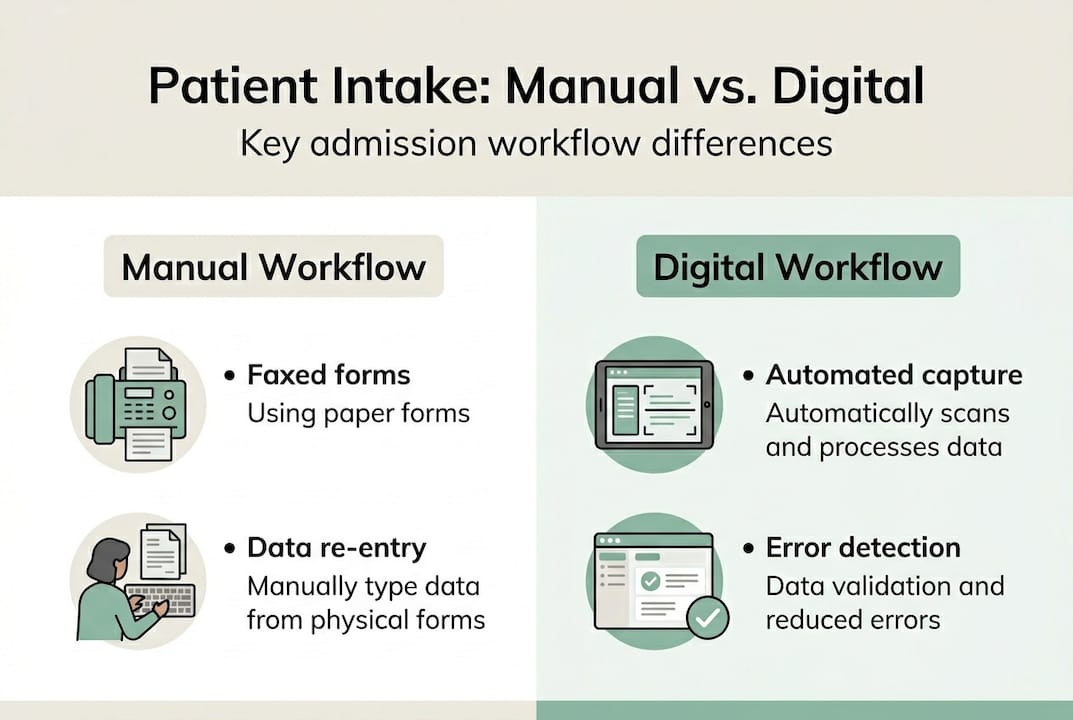 Infographic of manual versus digital intake steps