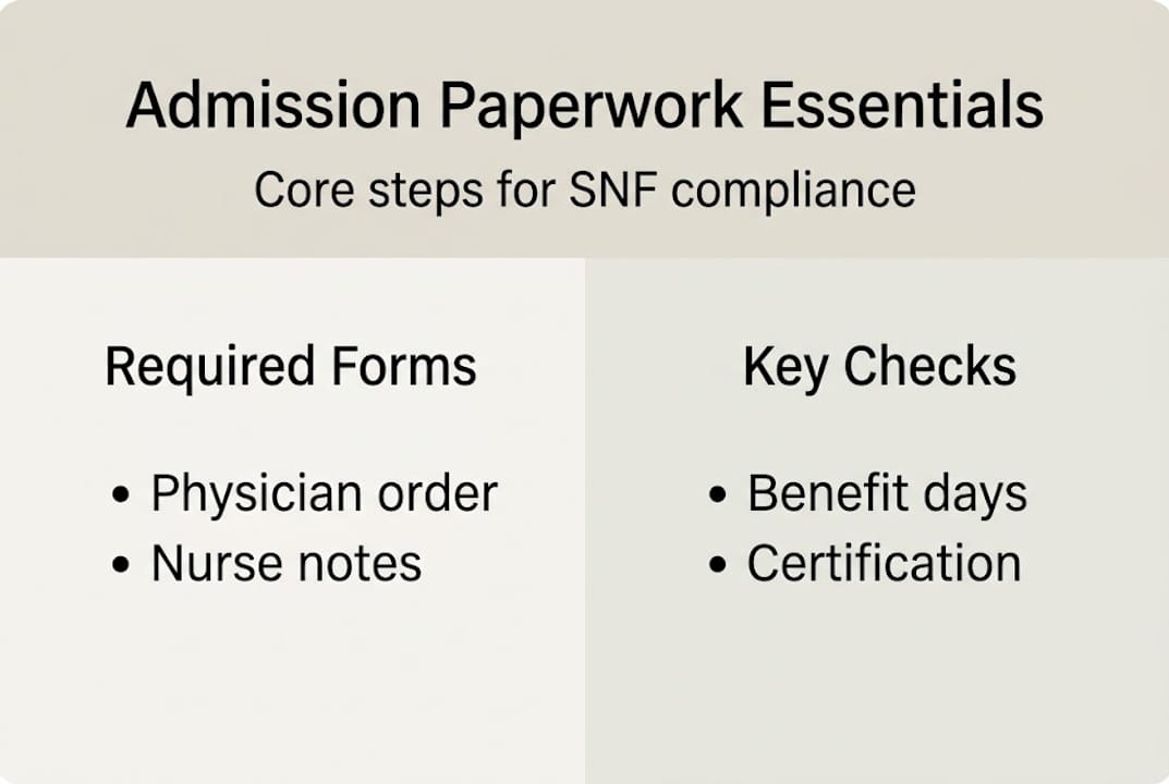 Infographic showing required forms and key checks for SNF admissions