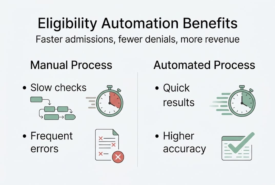 Infographic showing manual vs automated eligibility