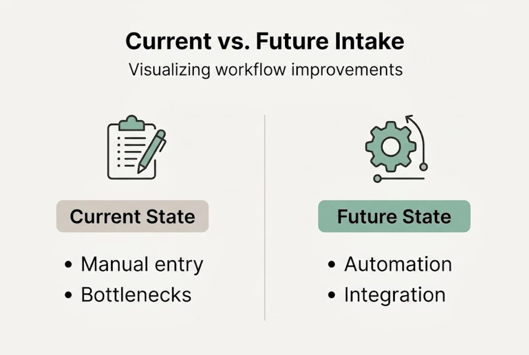 Infographic showing current and future intake workflow comparison