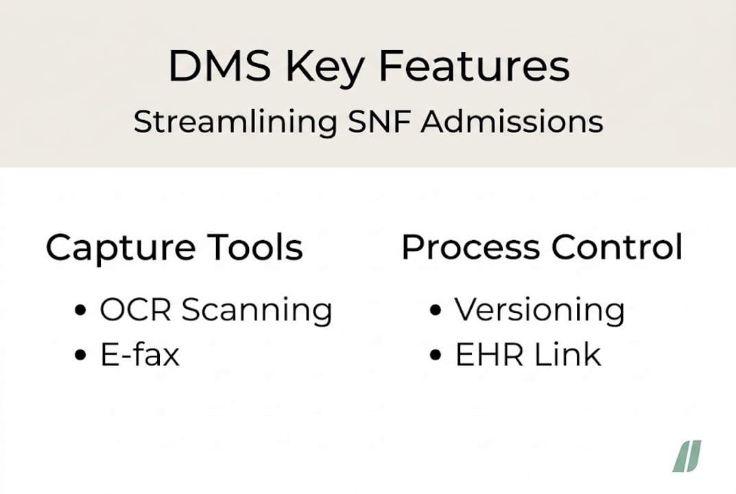 Infographic of key DMS features for SNF admissions