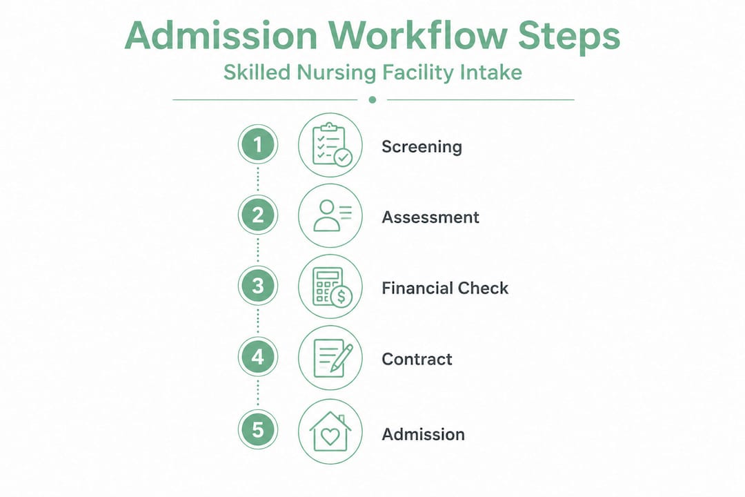 Infographic showing admission workflow process steps