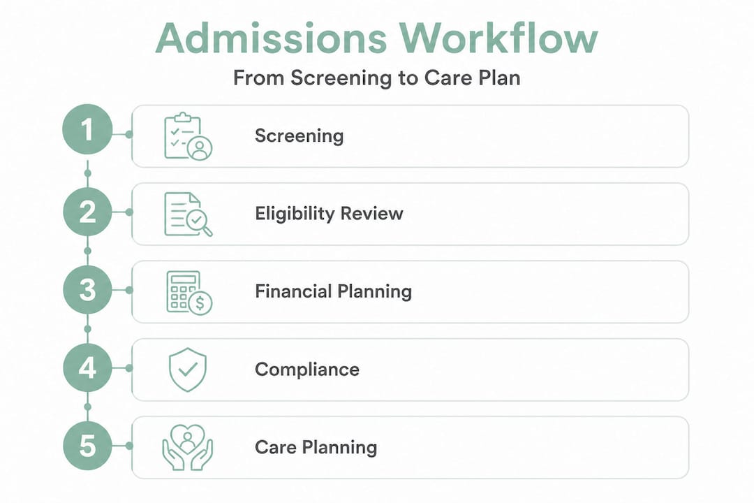 Infographic of admissions workflow steps in order