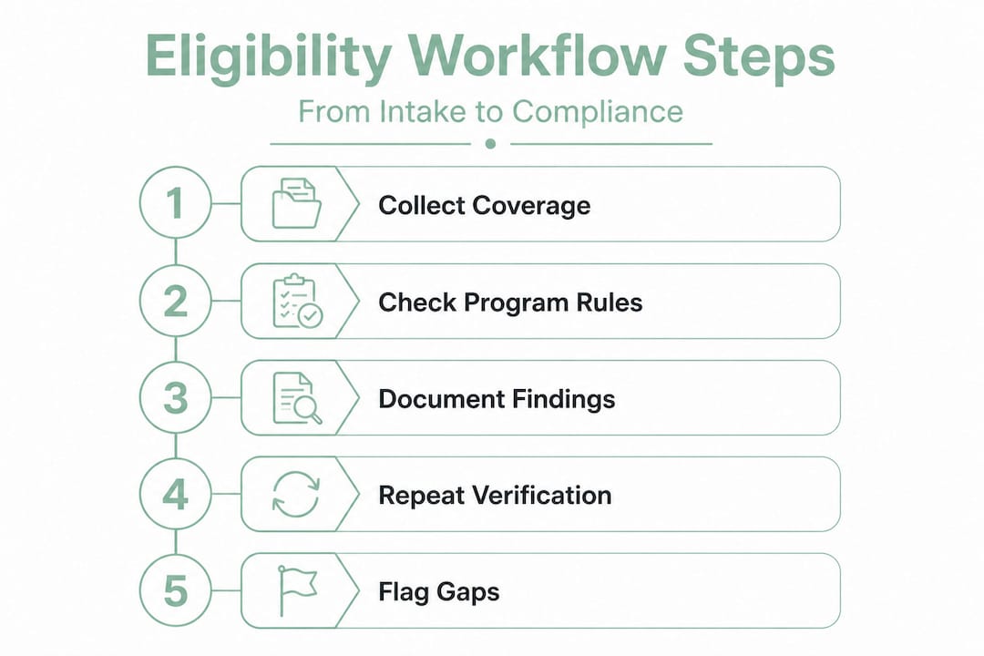 Infographic of eligibility workflow with numbered steps