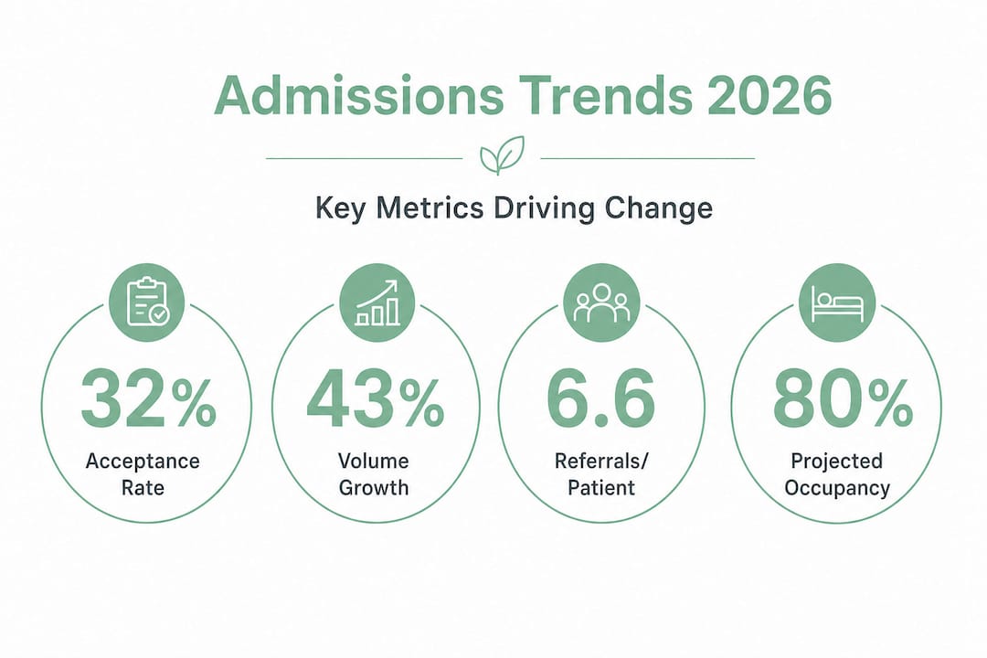 Infographic with 2026 skilled nursing admissions stats