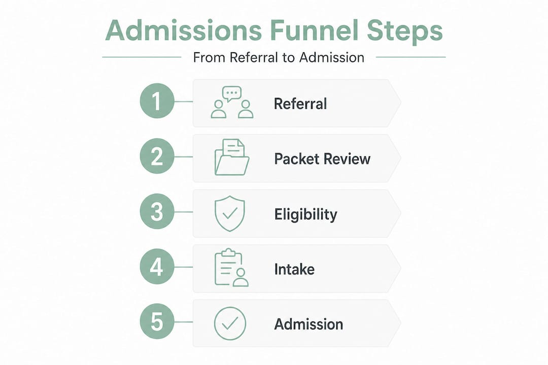 Admissions funnel steps for skilled nursing facilities