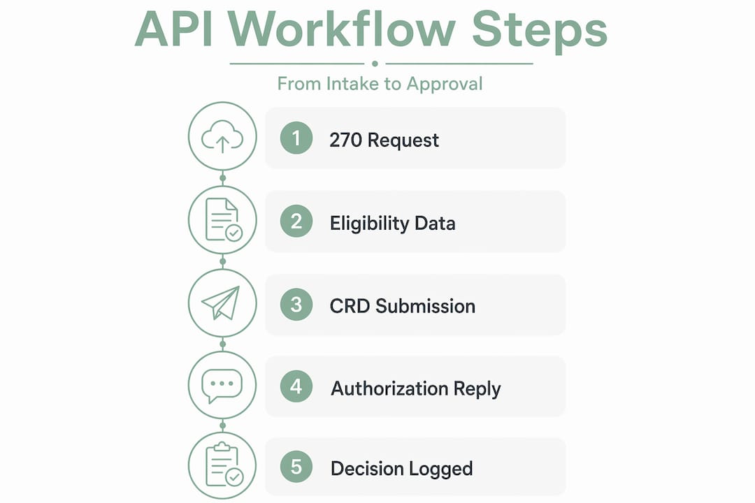 Vertical flow diagram of insurance API integration steps