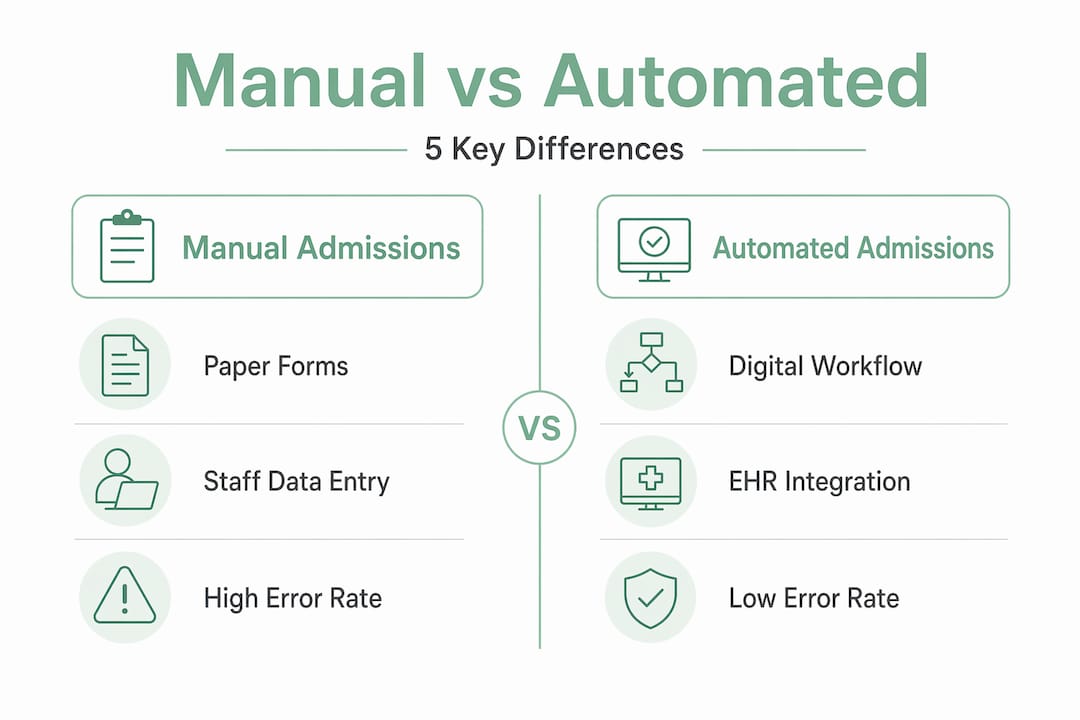 Infographic comparing manual and automated admissions differences