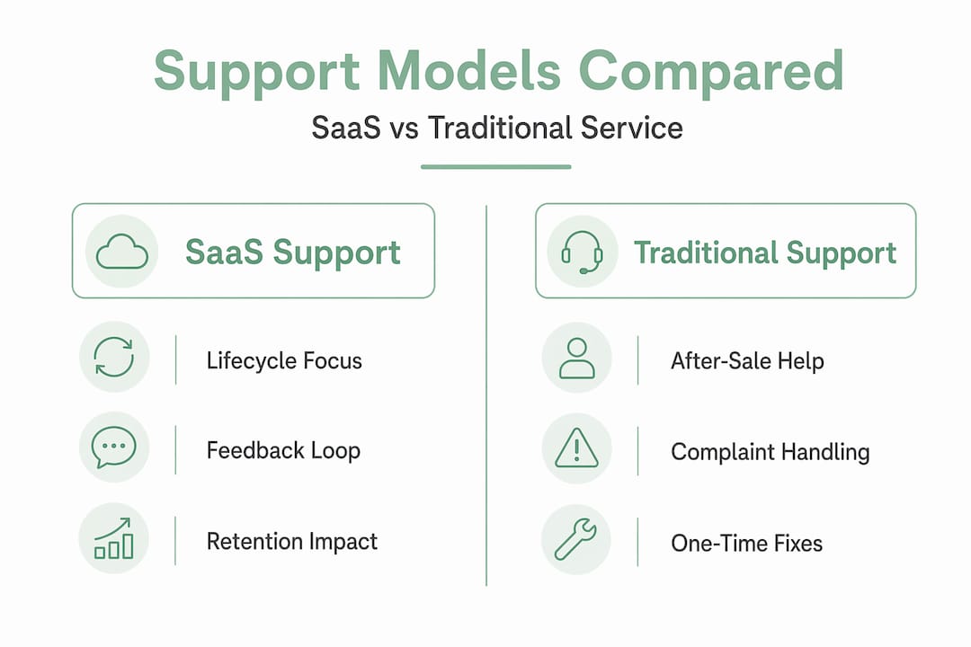 Comparison infographic SaaS vs traditional support